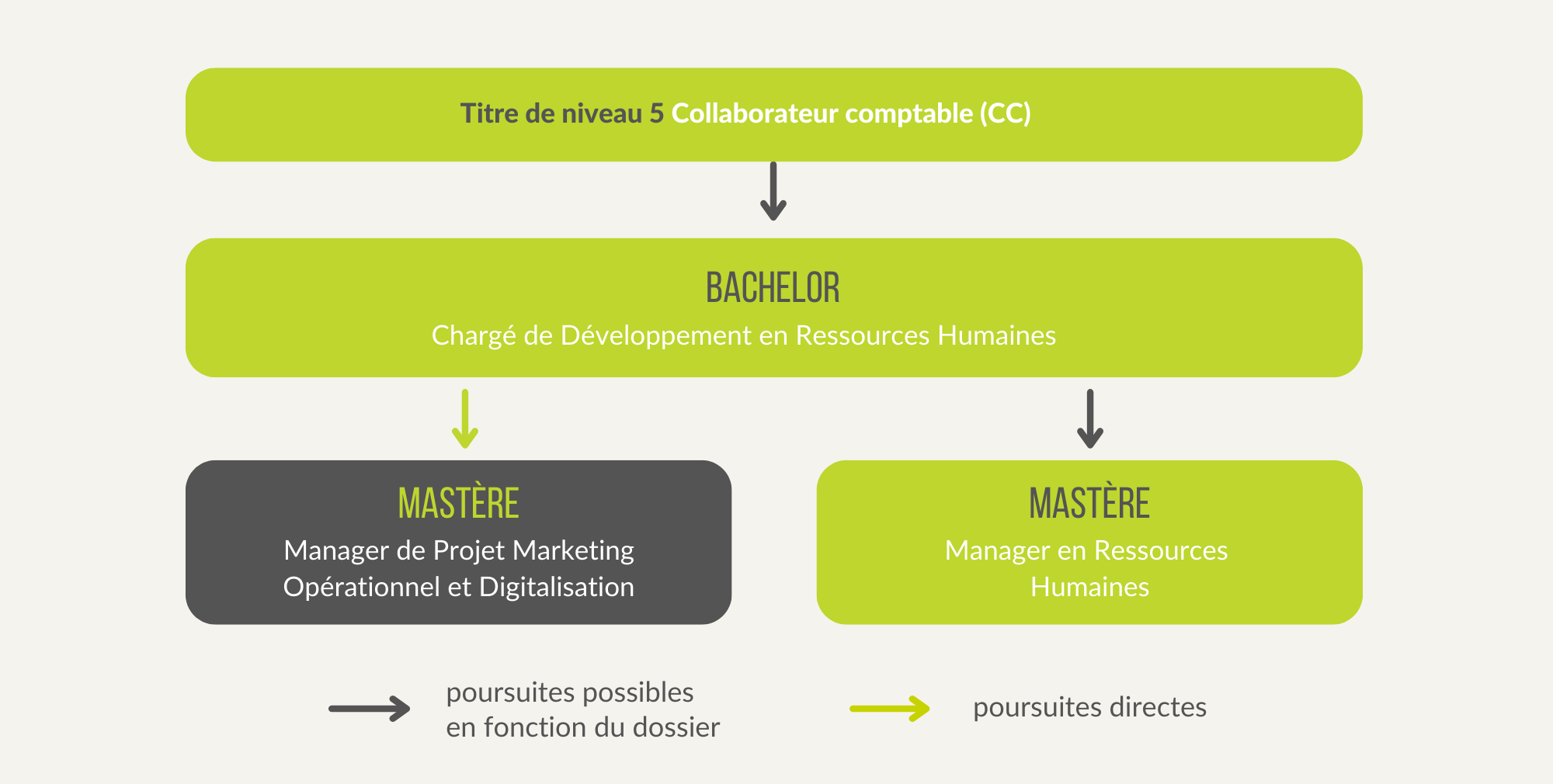 Titre Collaborateur Comptable - Mensa Formation